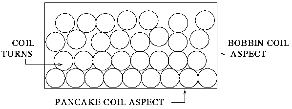 Coil Turns